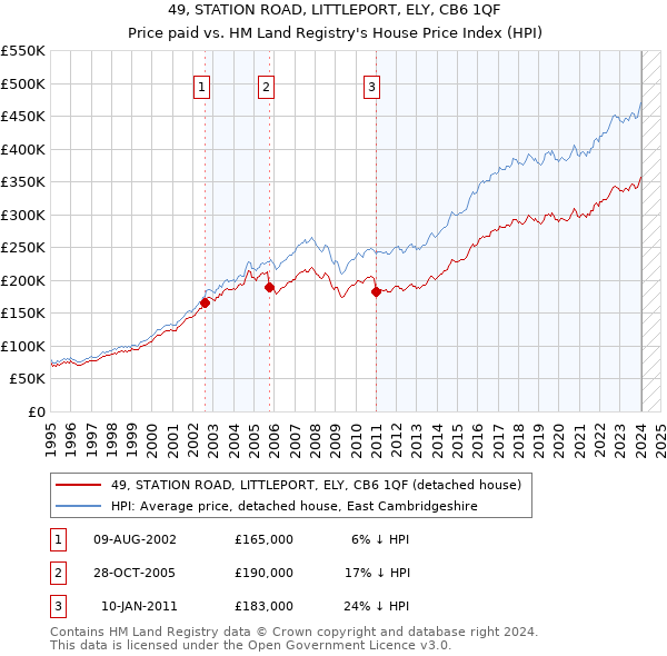 49, STATION ROAD, LITTLEPORT, ELY, CB6 1QF: Price paid vs HM Land Registry's House Price Index