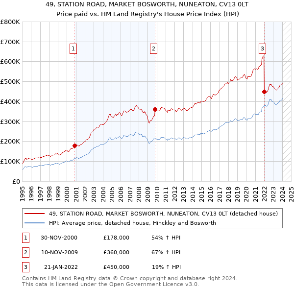 49, STATION ROAD, MARKET BOSWORTH, NUNEATON, CV13 0LT: Price paid vs HM Land Registry's House Price Index