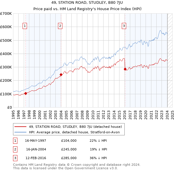 49, STATION ROAD, STUDLEY, B80 7JU: Price paid vs HM Land Registry's House Price Index