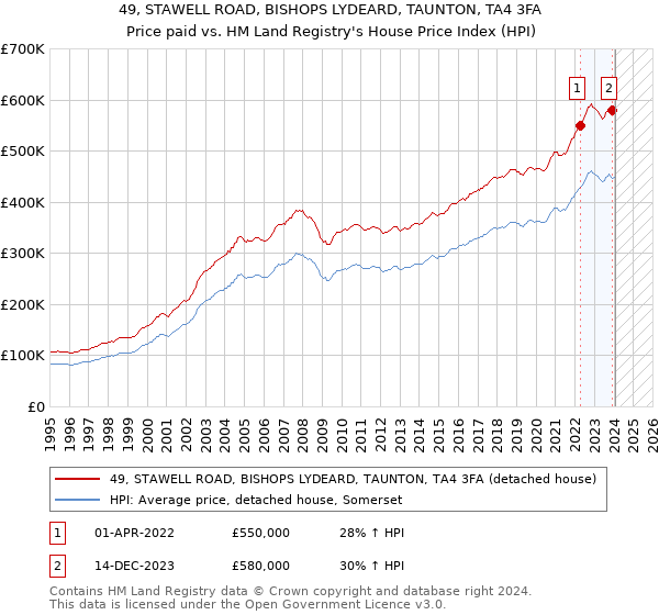 49, STAWELL ROAD, BISHOPS LYDEARD, TAUNTON, TA4 3FA: Price paid vs HM Land Registry's House Price Index