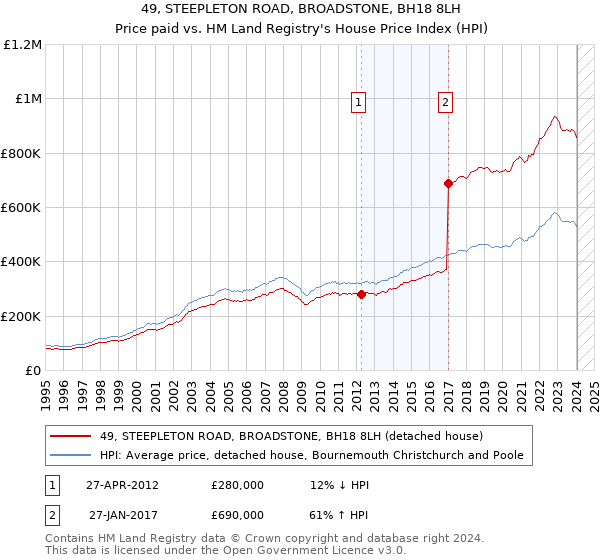 49, STEEPLETON ROAD, BROADSTONE, BH18 8LH: Price paid vs HM Land Registry's House Price Index