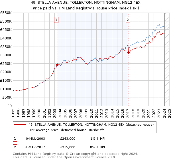 49, STELLA AVENUE, TOLLERTON, NOTTINGHAM, NG12 4EX: Price paid vs HM Land Registry's House Price Index