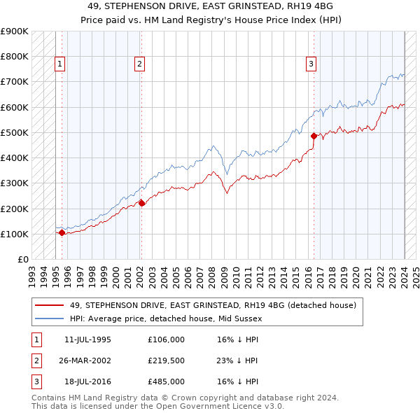 49, STEPHENSON DRIVE, EAST GRINSTEAD, RH19 4BG: Price paid vs HM Land Registry's House Price Index
