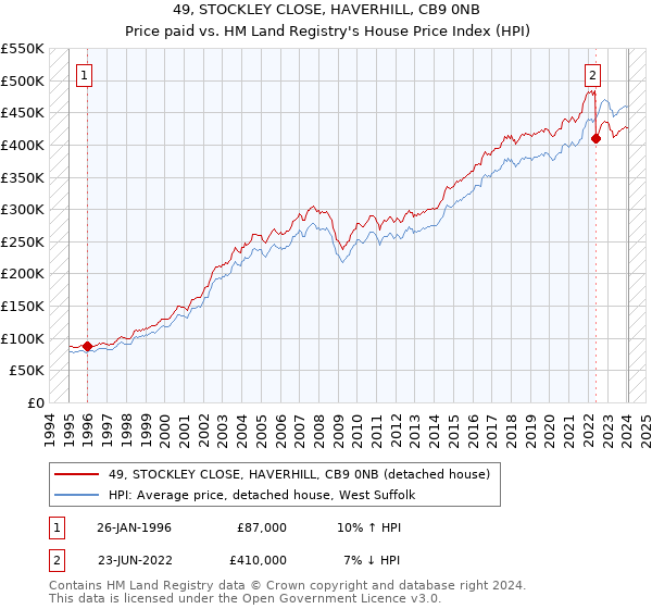 49, STOCKLEY CLOSE, HAVERHILL, CB9 0NB: Price paid vs HM Land Registry's House Price Index