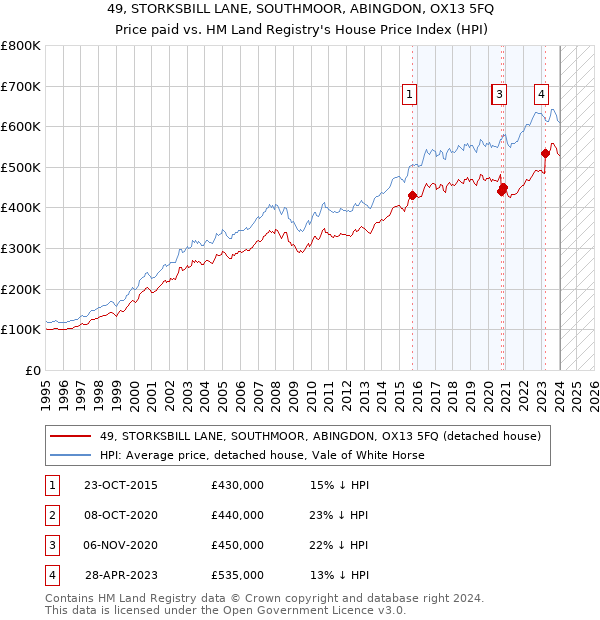 49, STORKSBILL LANE, SOUTHMOOR, ABINGDON, OX13 5FQ: Price paid vs HM Land Registry's House Price Index