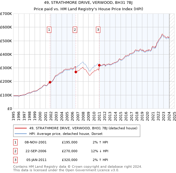 49, STRATHMORE DRIVE, VERWOOD, BH31 7BJ: Price paid vs HM Land Registry's House Price Index