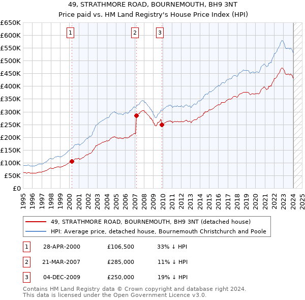49, STRATHMORE ROAD, BOURNEMOUTH, BH9 3NT: Price paid vs HM Land Registry's House Price Index