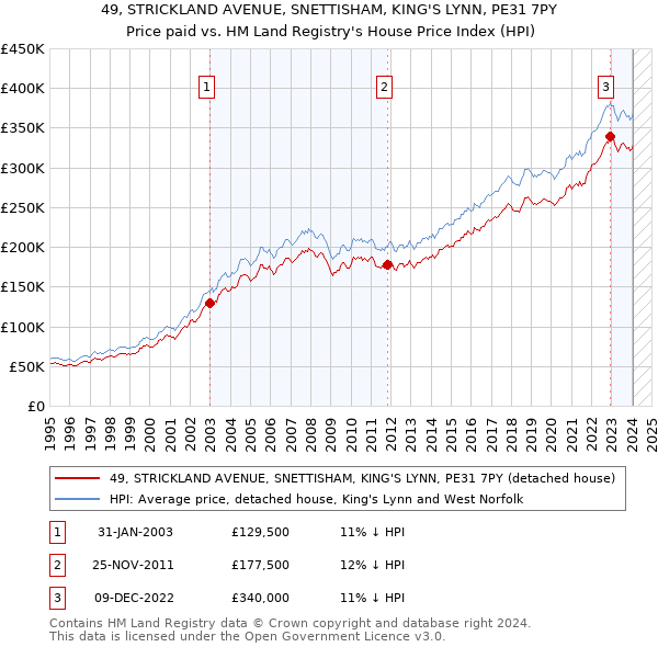 49, STRICKLAND AVENUE, SNETTISHAM, KING'S LYNN, PE31 7PY: Price paid vs HM Land Registry's House Price Index