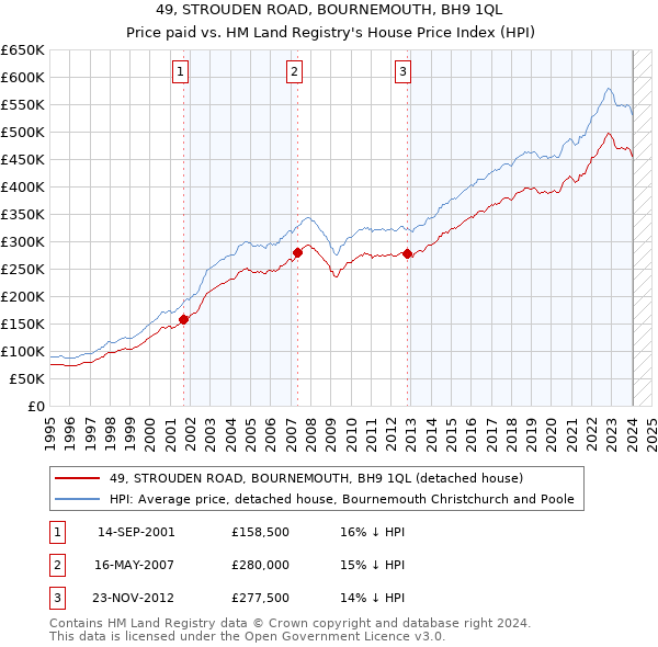 49, STROUDEN ROAD, BOURNEMOUTH, BH9 1QL: Price paid vs HM Land Registry's House Price Index
