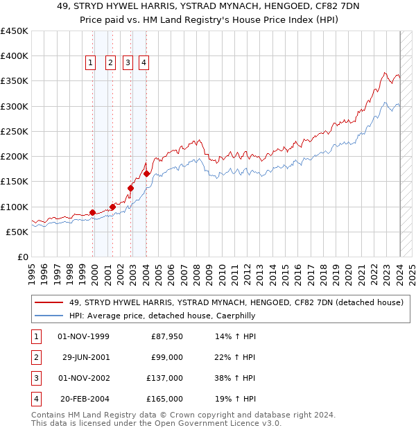 49, STRYD HYWEL HARRIS, YSTRAD MYNACH, HENGOED, CF82 7DN: Price paid vs HM Land Registry's House Price Index