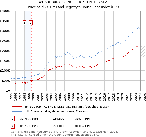 49, SUDBURY AVENUE, ILKESTON, DE7 5EA: Price paid vs HM Land Registry's House Price Index