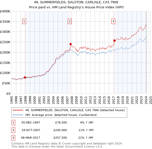 49, SUMMERFIELDS, DALSTON, CARLISLE, CA5 7NW: Price paid vs HM Land Registry's House Price Index