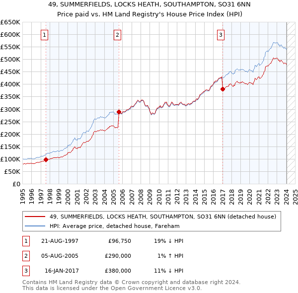 49, SUMMERFIELDS, LOCKS HEATH, SOUTHAMPTON, SO31 6NN: Price paid vs HM Land Registry's House Price Index