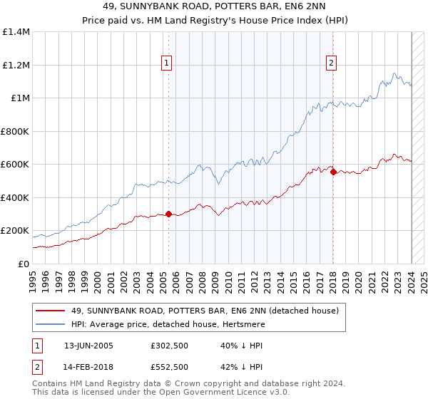 49, SUNNYBANK ROAD, POTTERS BAR, EN6 2NN: Price paid vs HM Land Registry's House Price Index