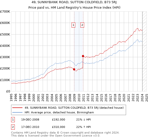 49, SUNNYBANK ROAD, SUTTON COLDFIELD, B73 5RJ: Price paid vs HM Land Registry's House Price Index