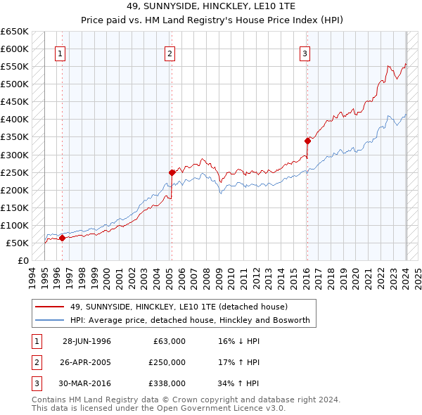 49, SUNNYSIDE, HINCKLEY, LE10 1TE: Price paid vs HM Land Registry's House Price Index