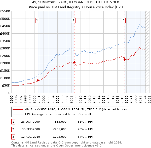 49, SUNNYSIDE PARC, ILLOGAN, REDRUTH, TR15 3LX: Price paid vs HM Land Registry's House Price Index