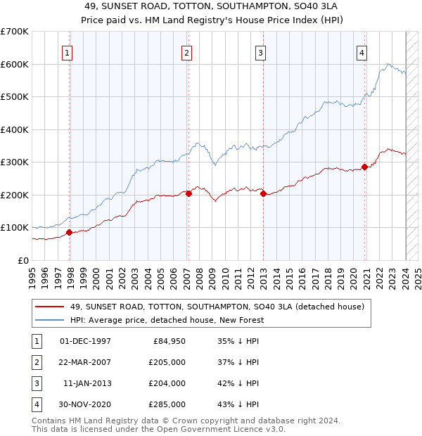 49, SUNSET ROAD, TOTTON, SOUTHAMPTON, SO40 3LA: Price paid vs HM Land Registry's House Price Index