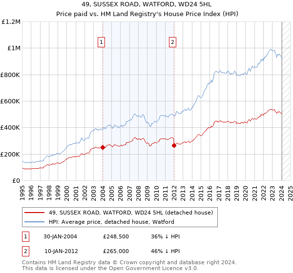 49, SUSSEX ROAD, WATFORD, WD24 5HL: Price paid vs HM Land Registry's House Price Index