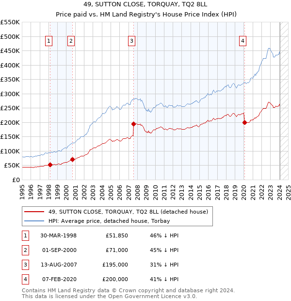 49, SUTTON CLOSE, TORQUAY, TQ2 8LL: Price paid vs HM Land Registry's House Price Index