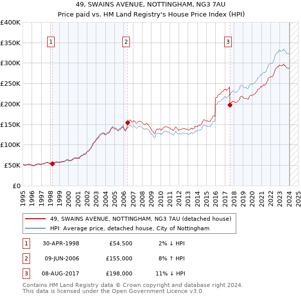 49, SWAINS AVENUE, NOTTINGHAM, NG3 7AU: Price paid vs HM Land Registry's House Price Index