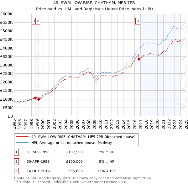 49, SWALLOW RISE, CHATHAM, ME5 7PR: Price paid vs HM Land Registry's House Price Index