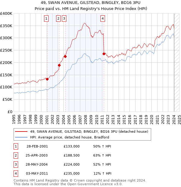 49, SWAN AVENUE, GILSTEAD, BINGLEY, BD16 3PU: Price paid vs HM Land Registry's House Price Index