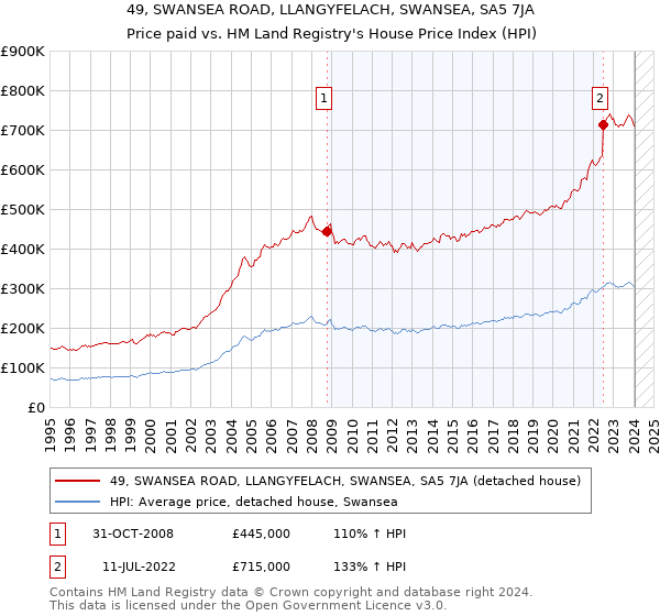 49, SWANSEA ROAD, LLANGYFELACH, SWANSEA, SA5 7JA: Price paid vs HM Land Registry's House Price Index