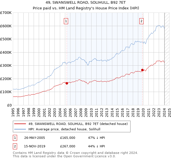 49, SWANSWELL ROAD, SOLIHULL, B92 7ET: Price paid vs HM Land Registry's House Price Index