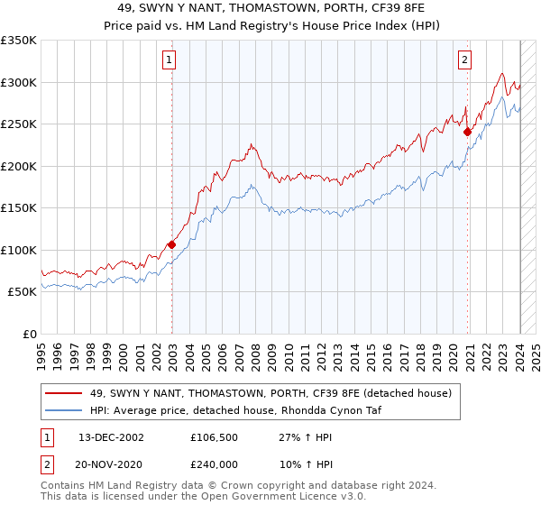 49, SWYN Y NANT, THOMASTOWN, PORTH, CF39 8FE: Price paid vs HM Land Registry's House Price Index