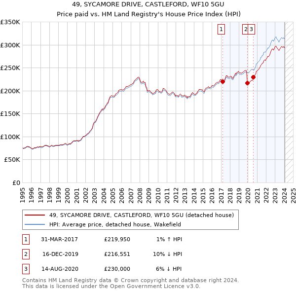 49, SYCAMORE DRIVE, CASTLEFORD, WF10 5GU: Price paid vs HM Land Registry's House Price Index