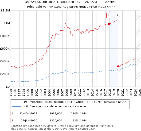 49, SYCAMORE ROAD, BROOKHOUSE, LANCASTER, LA2 9PE: Price paid vs HM Land Registry's House Price Index