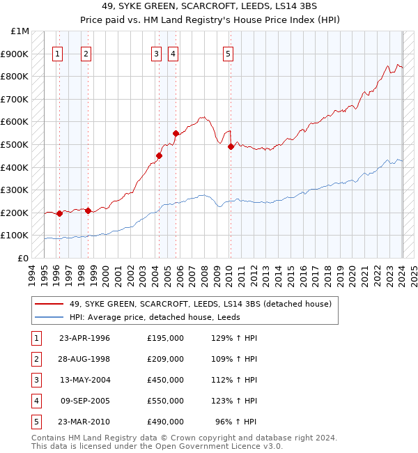 49, SYKE GREEN, SCARCROFT, LEEDS, LS14 3BS: Price paid vs HM Land Registry's House Price Index