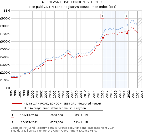 49, SYLVAN ROAD, LONDON, SE19 2RU: Price paid vs HM Land Registry's House Price Index