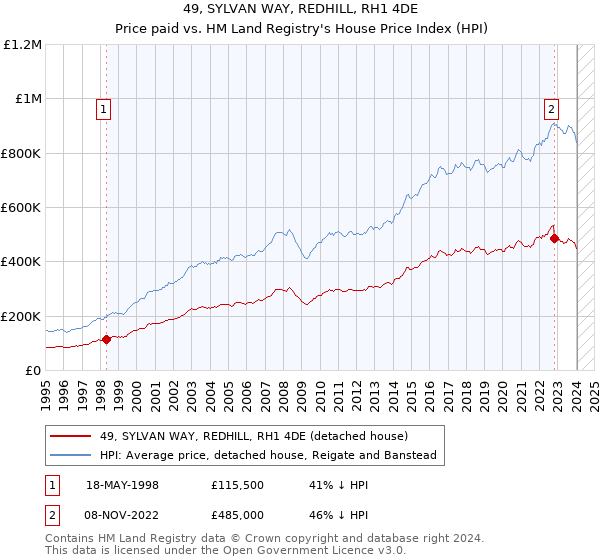 49, SYLVAN WAY, REDHILL, RH1 4DE: Price paid vs HM Land Registry's House Price Index