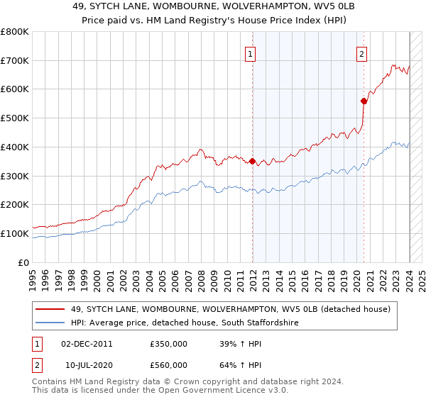 49, SYTCH LANE, WOMBOURNE, WOLVERHAMPTON, WV5 0LB: Price paid vs HM Land Registry's House Price Index