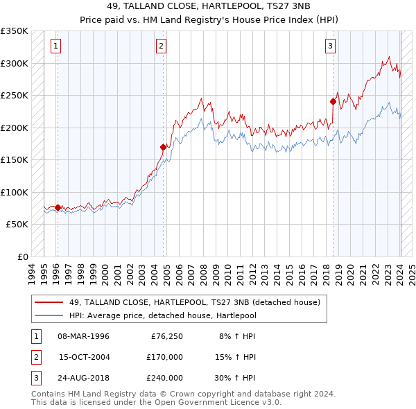 49, TALLAND CLOSE, HARTLEPOOL, TS27 3NB: Price paid vs HM Land Registry's House Price Index