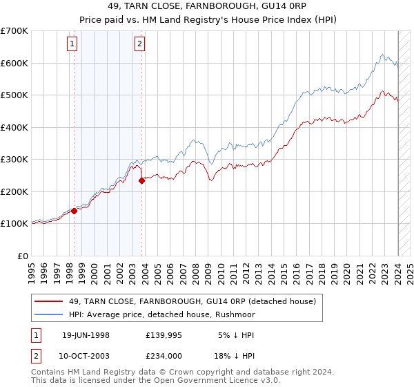 49, TARN CLOSE, FARNBOROUGH, GU14 0RP: Price paid vs HM Land Registry's House Price Index