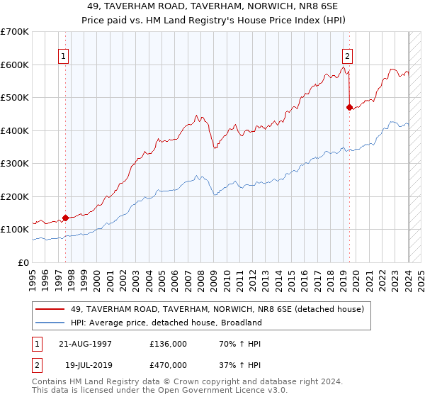 49, TAVERHAM ROAD, TAVERHAM, NORWICH, NR8 6SE: Price paid vs HM Land Registry's House Price Index