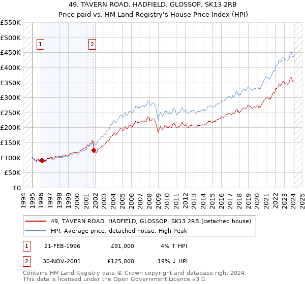49, TAVERN ROAD, HADFIELD, GLOSSOP, SK13 2RB: Price paid vs HM Land Registry's House Price Index