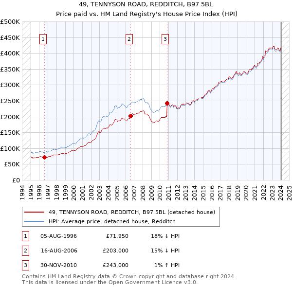 49, TENNYSON ROAD, REDDITCH, B97 5BL: Price paid vs HM Land Registry's House Price Index