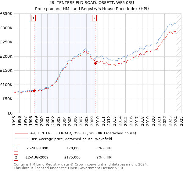49, TENTERFIELD ROAD, OSSETT, WF5 0RU: Price paid vs HM Land Registry's House Price Index