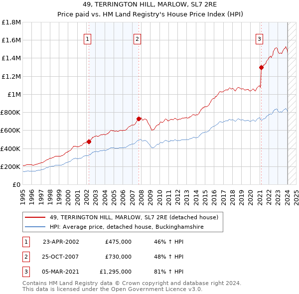 49, TERRINGTON HILL, MARLOW, SL7 2RE: Price paid vs HM Land Registry's House Price Index