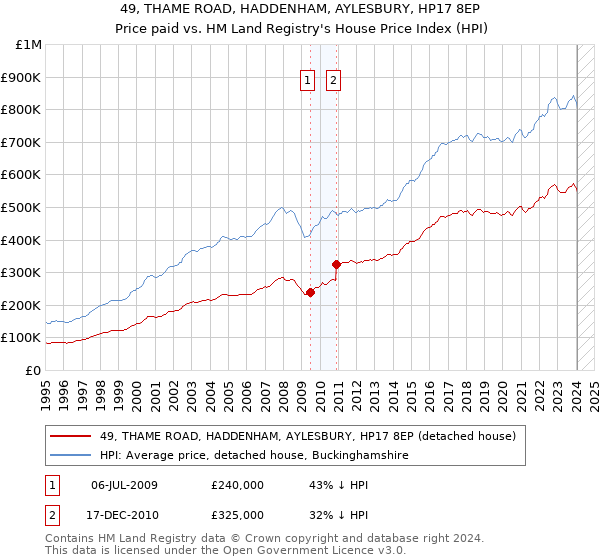 49, THAME ROAD, HADDENHAM, AYLESBURY, HP17 8EP: Price paid vs HM Land Registry's House Price Index