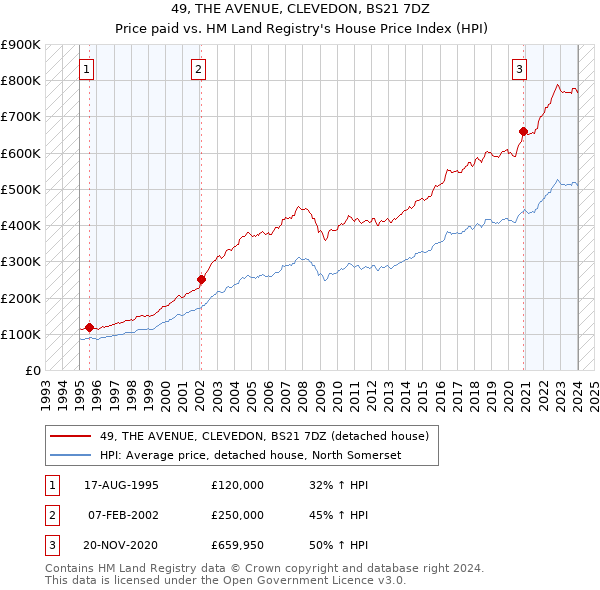 49, THE AVENUE, CLEVEDON, BS21 7DZ: Price paid vs HM Land Registry's House Price Index
