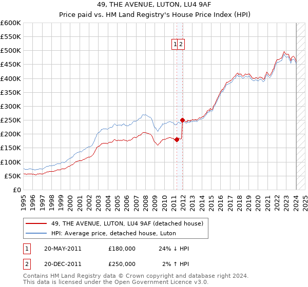 49, THE AVENUE, LUTON, LU4 9AF: Price paid vs HM Land Registry's House Price Index