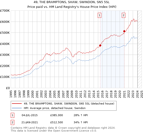 49, THE BRAMPTONS, SHAW, SWINDON, SN5 5SL: Price paid vs HM Land Registry's House Price Index