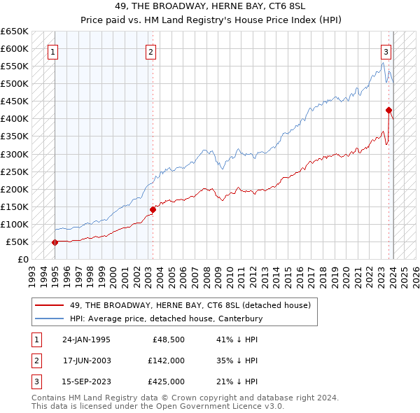 49, THE BROADWAY, HERNE BAY, CT6 8SL: Price paid vs HM Land Registry's House Price Index