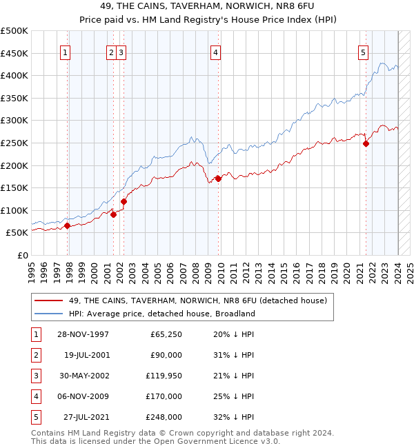 49, THE CAINS, TAVERHAM, NORWICH, NR8 6FU: Price paid vs HM Land Registry's House Price Index