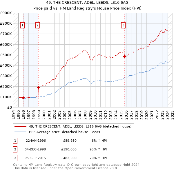 49, THE CRESCENT, ADEL, LEEDS, LS16 6AG: Price paid vs HM Land Registry's House Price Index
